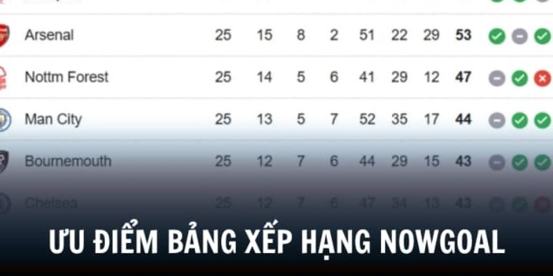Bảng xếp hạng bóng đá Nowgoal chi tiết
